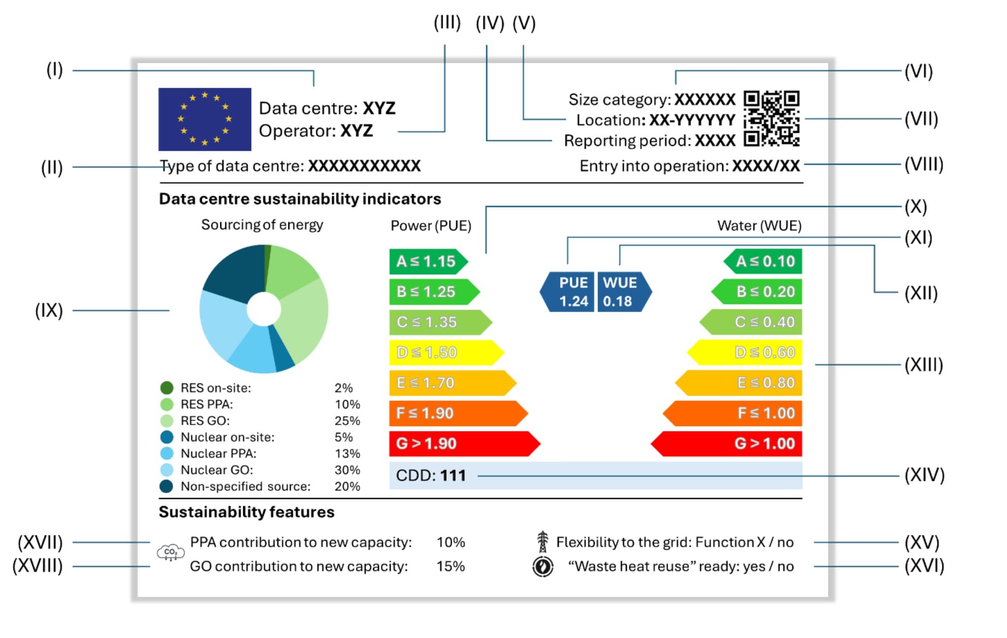 The EU data centre label format: data centre identity, energy sourcing, PUE and WUE classes A to G, cooling degree days, contribution to new low-emission capacity, grid flexibility and whether the site is waste heat reuse ready.